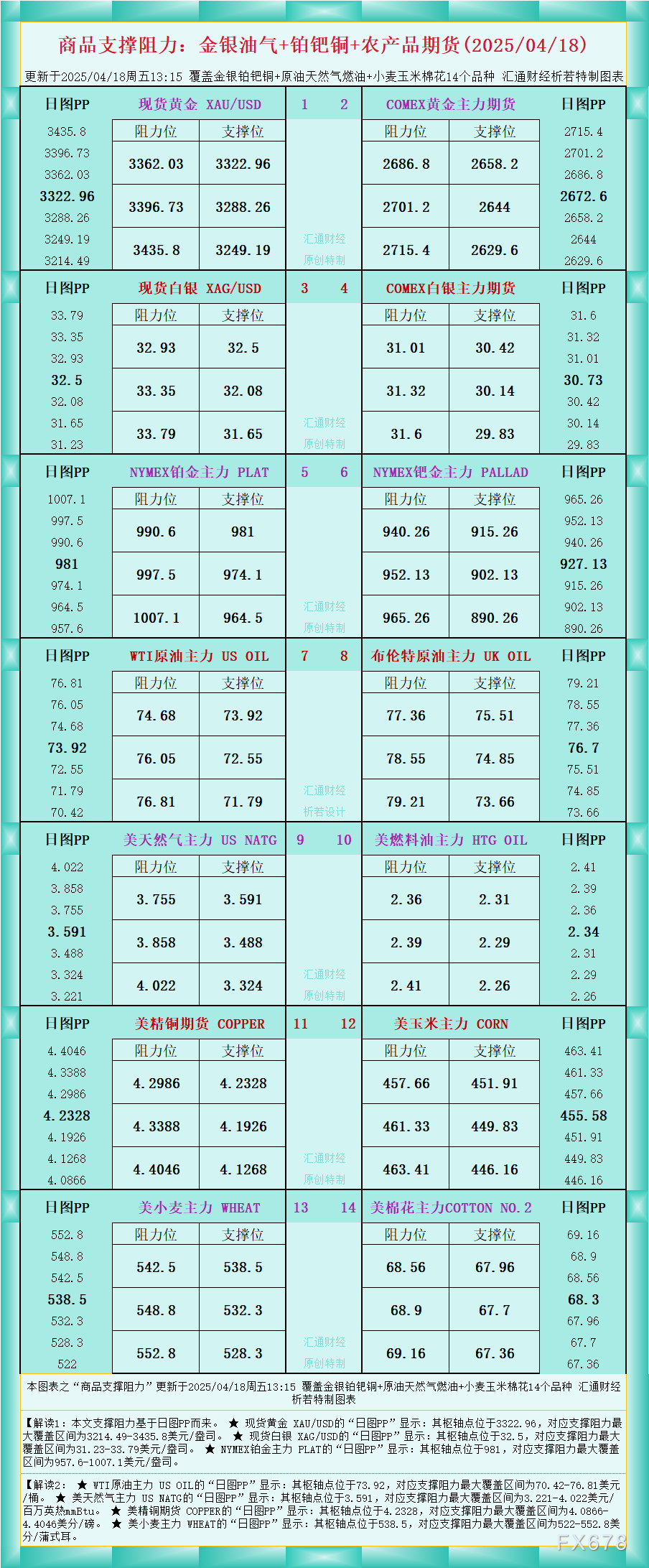 【XM外汇集团】一张图看商品支撑阻力:金银油气+铂钯铜农产品期货(2025/04/18)(图1)