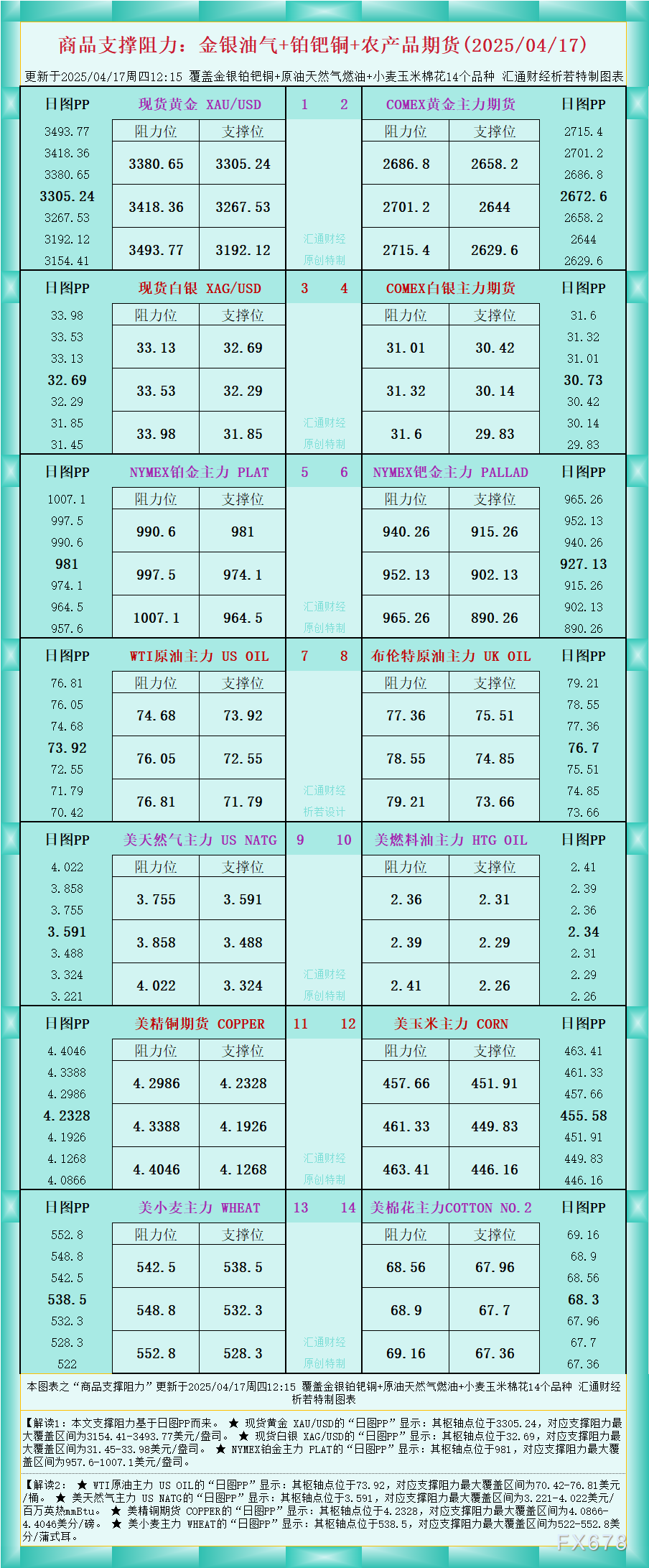 【XM外汇集团】一张图看商品支撑阻力:金银油气+铂钯铜农产品期货(2025/04/17)(图1)