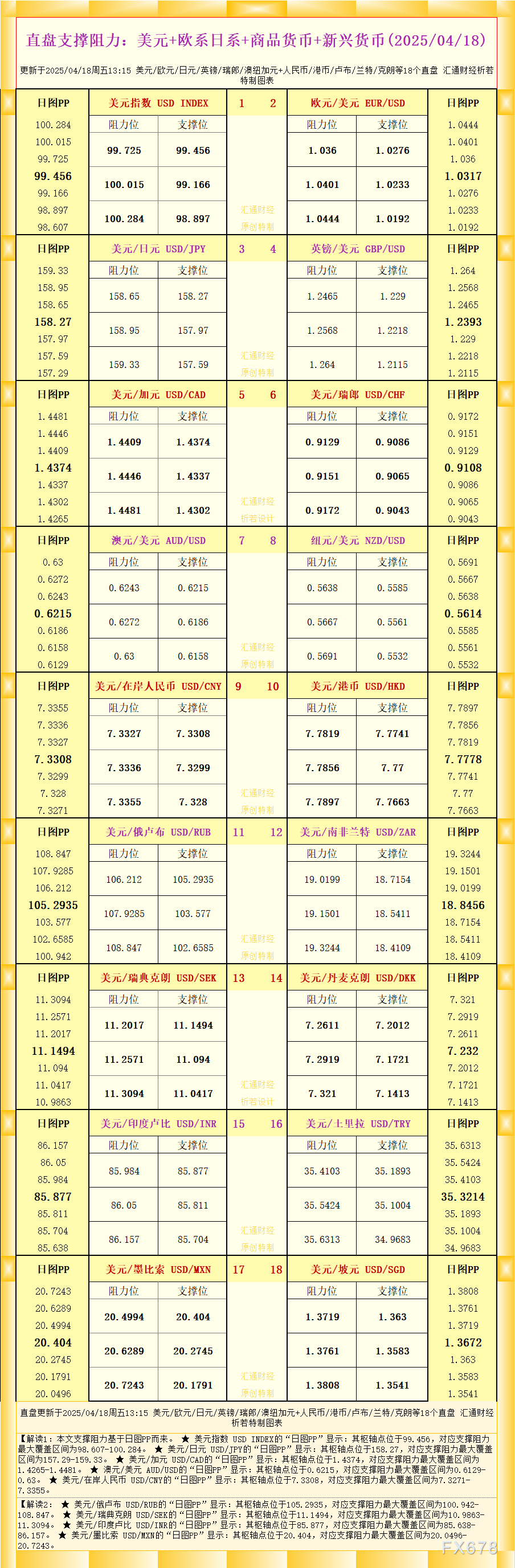 【XM外汇集团】一张图看18个直盘外汇支撑阻力:美元+欧系日系+商品货币+新兴货币(2025/04/18)(图1)