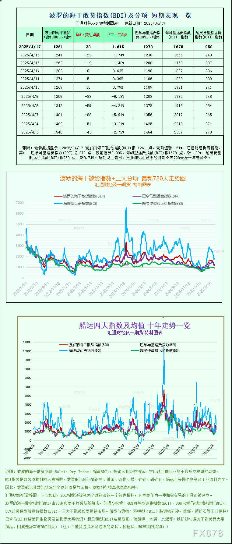 【XM官网】一张图:波罗的海指数因船舶运费强劲上涨(图1)