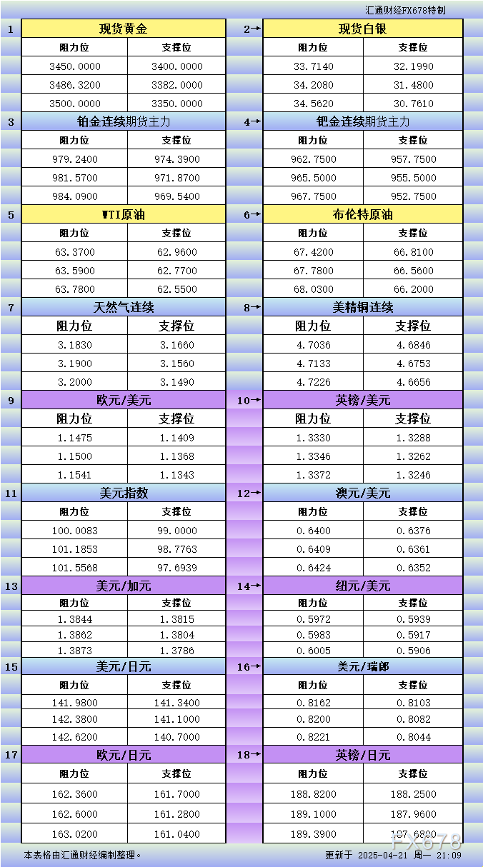 【XM官网】4月21日美市更新支撑阻力:18品种支撑阻力(金银铂钯原油天然气铜及十大货币对)(图1)