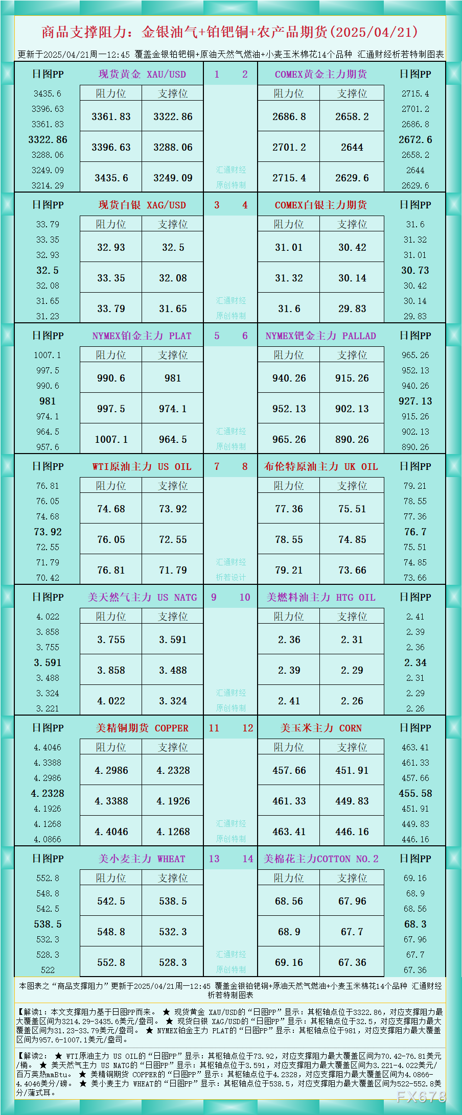 【XM外汇官网】一张图看商品支撑阻力:金银油气+铂钯铜农产品期货(2025/04/21)(图1)
