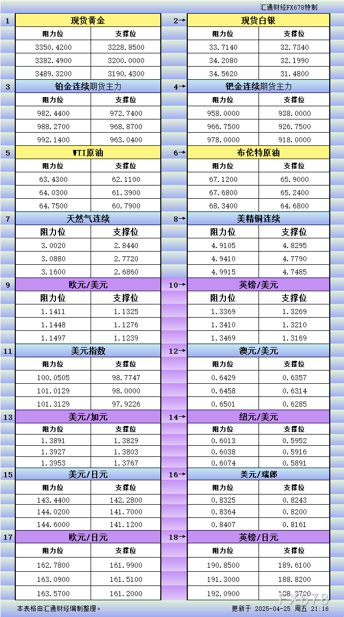 【XM官网】4月25日美市更新支撑阻力:18品种支撑阻力(金银铂钯原油天然气铜及十大货币对)(图1)