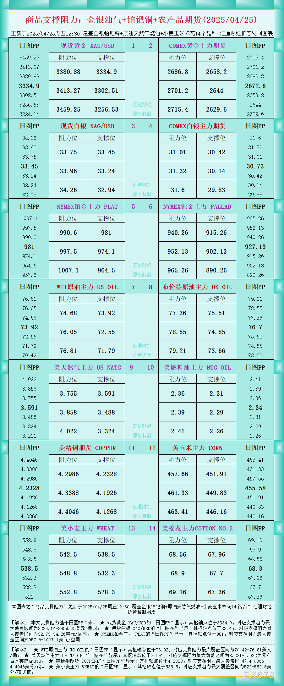 【XM外汇官网】一张图看商品支撑阻力:金银油气+铂钯铜农产品期货(2025年4月25日)(图1)