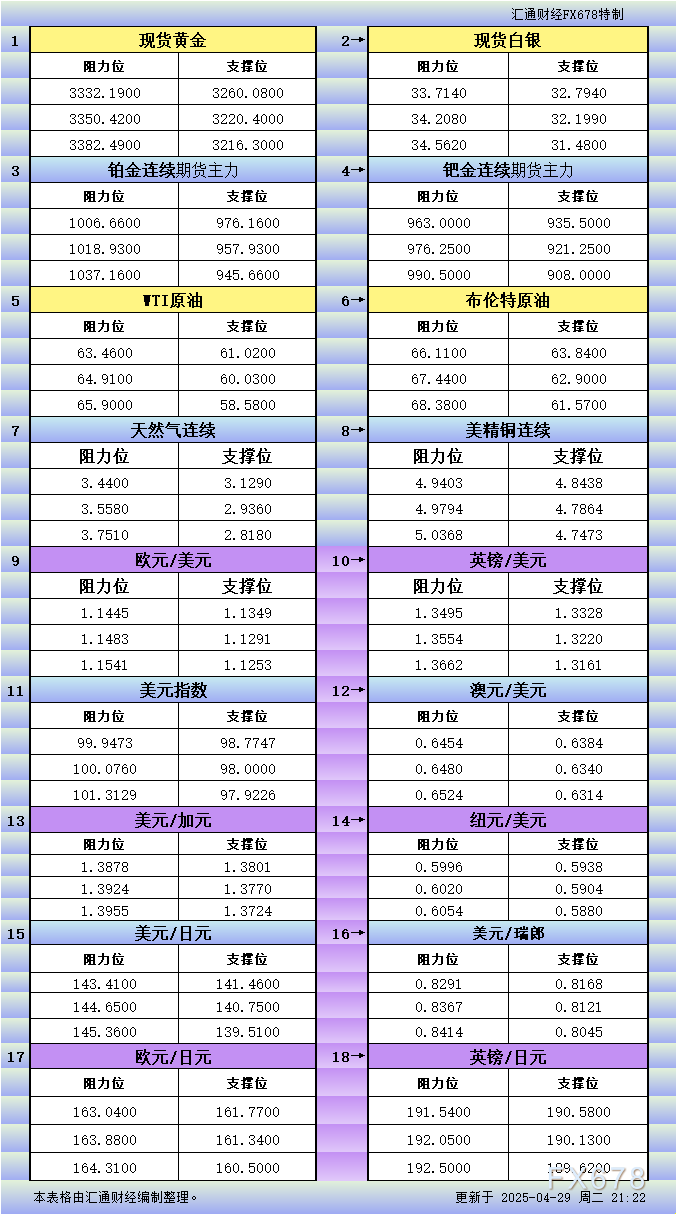 【XM外汇官网】4月29日美市更新支撑阻力:18品种支撑阻力(金银铂钯原油天然气铜及十大货币对)(图1)