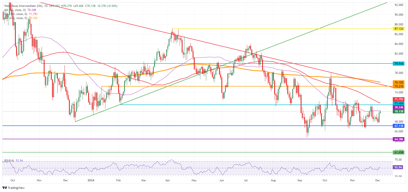 交易商判断石油输出国组织(OPEC+)的供应计划可能出现意外,原油价格突破 70 美元(图1) 交易商判断石油输出国组织(OPEC+)的供应计划可能出现意外,原油价格突破 70 美元(图1)