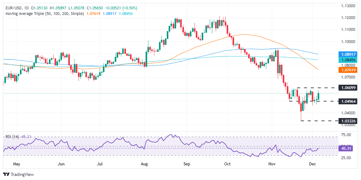 EUR/USD因美国就业数据疲软而攀升，非农就业报告引人关注(图1)