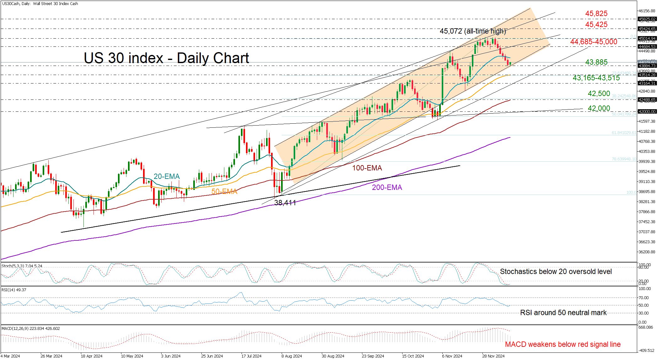 Technical Analysis – Will the US 30 index face more setbacks?(图1) Technical Analysis – Will the US 30 index face more setbacks?(图1)