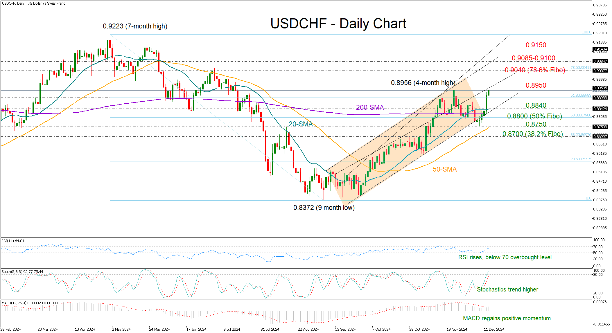 Technical Analysis – USDCHF bulls are back and want to stay(图1)