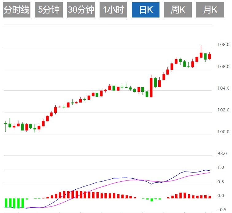 XM Forex Trading Information: The upward trend of the US dollar index is blocked? The Federal Reserve’s decision is coming soon(图1)