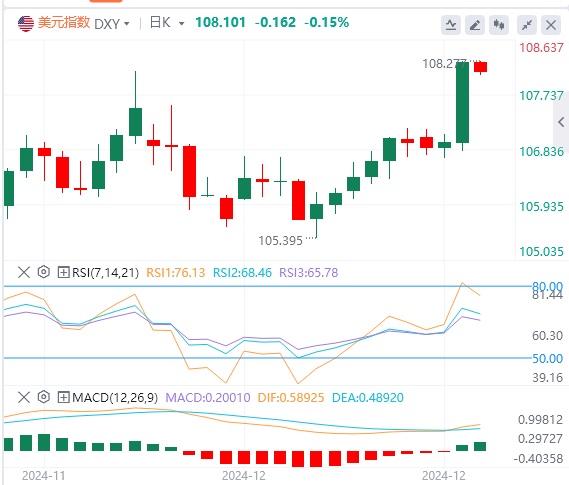 XM Forex December 19 market trend analysis: The Feds hawkish stance late at night has caused the US dollar index to surge to a two-year high(图1)