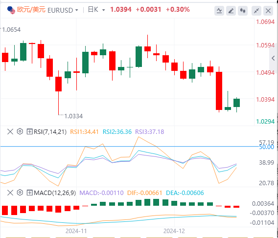 The dollar rally triggered by the Feds decision has paused, and PCE is expected to help the strong dollar(图1)