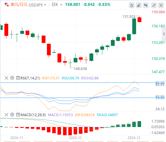 The dollar rally triggered by the Feds decision has paused, and PCE is expected to help the strong dollar(图3)