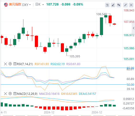The US inflation data is lower than expected. Is there a high probability that the US dollar index will fluctuate at a high level during the holiday?(图1)