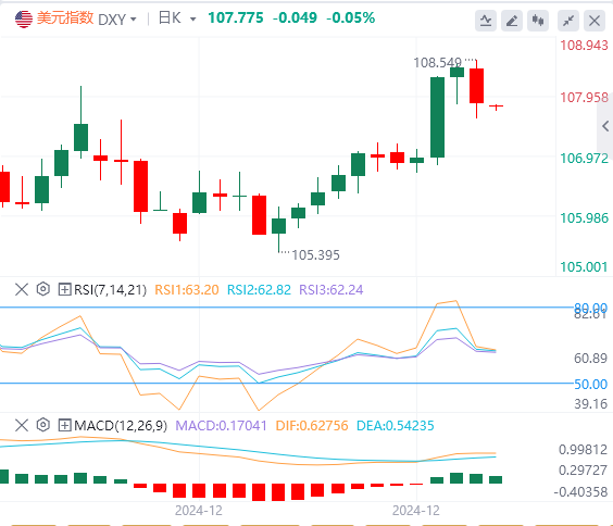 XM Forex Platform: The US dollar index fell from its highs, and the US government narrowly escaped the "shutdown" crisis(图1)