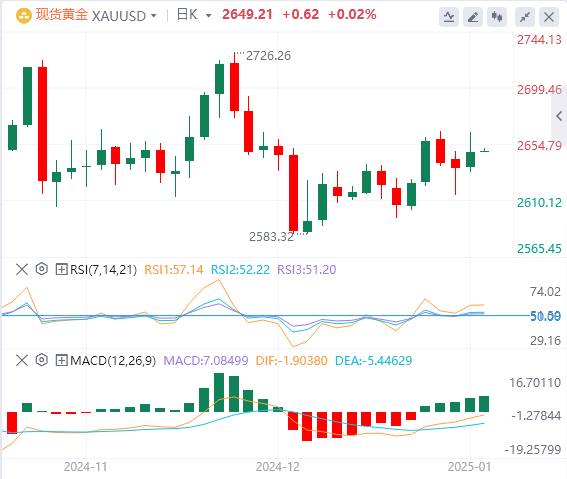 XM Gold Analysis: Gold bulls are still defending strongly, and the rise may be limited(图1)
