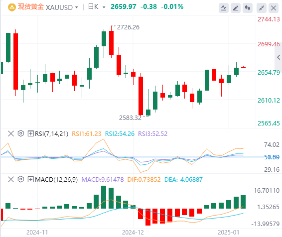 XM Forex Gold Analysis: Gold prices slightly firmer, but gains fail to break through key resistance levels(图1)