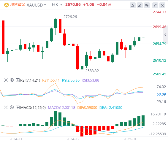 XM Forex Gold Analysis: Gold price rises but still shows signs of pressure, waiting for non-agricultural data tonight(图1)