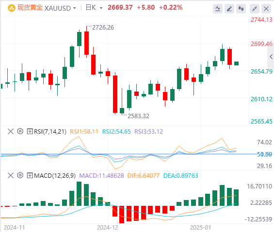 XM Forex Gold Analysis: Gold prices retreat as markets digest strong US economic data(图1)
