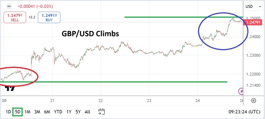 GBP/USD Weekly Forecast: Sterling rises on central bank policy expectations(图1)