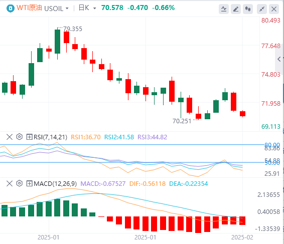 XM Forex Crude Oil Analysis: Three factors put pressure on oil prices, and the risk premium in the oil market has been temporarily weakened(图1)