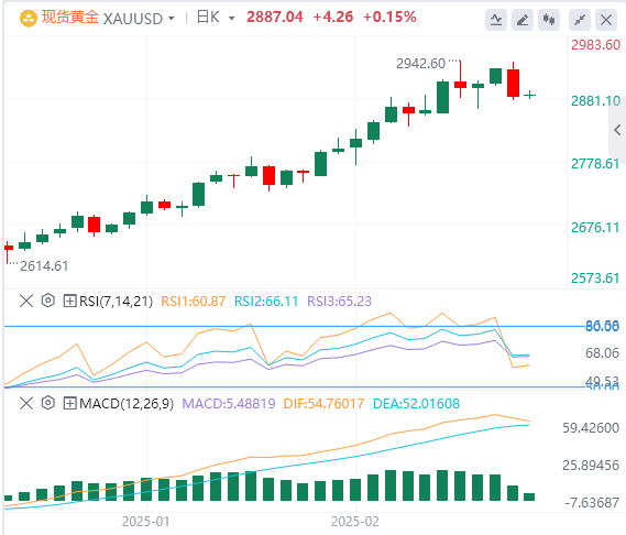 XM Forex Gold Analysis: Golds bullish trend remains unchanged, and short-term correction pressure is further revealed(图1)