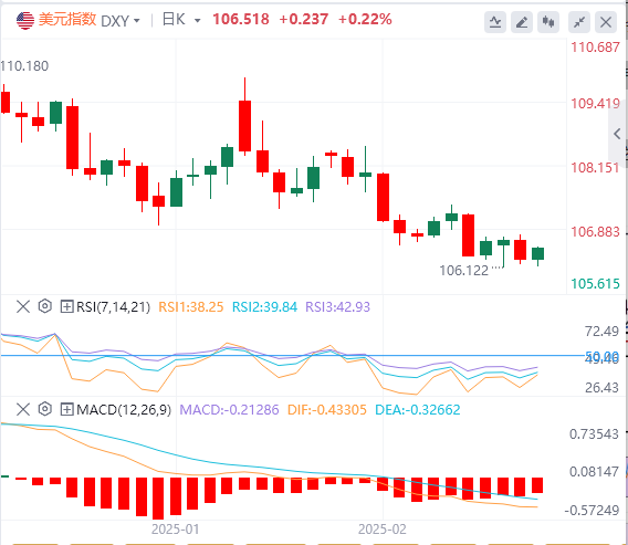 XM Forex Analysis: Weak data rekindles expectations of rate cuts, new lows in US Treasury yields impact "American exceptionalism"(图1)