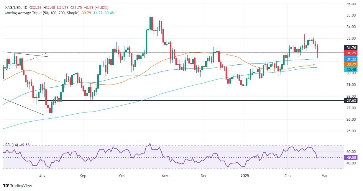 XM Silver Price Forecast: Silver/USD falls over 1.80% on profit-taking and risk aversion(图1)