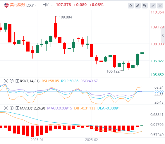 XM Forex Analysis: Trumps tariffs triggered a surge in the US dollar. Can the dollars rebound momentum continue?(图1)