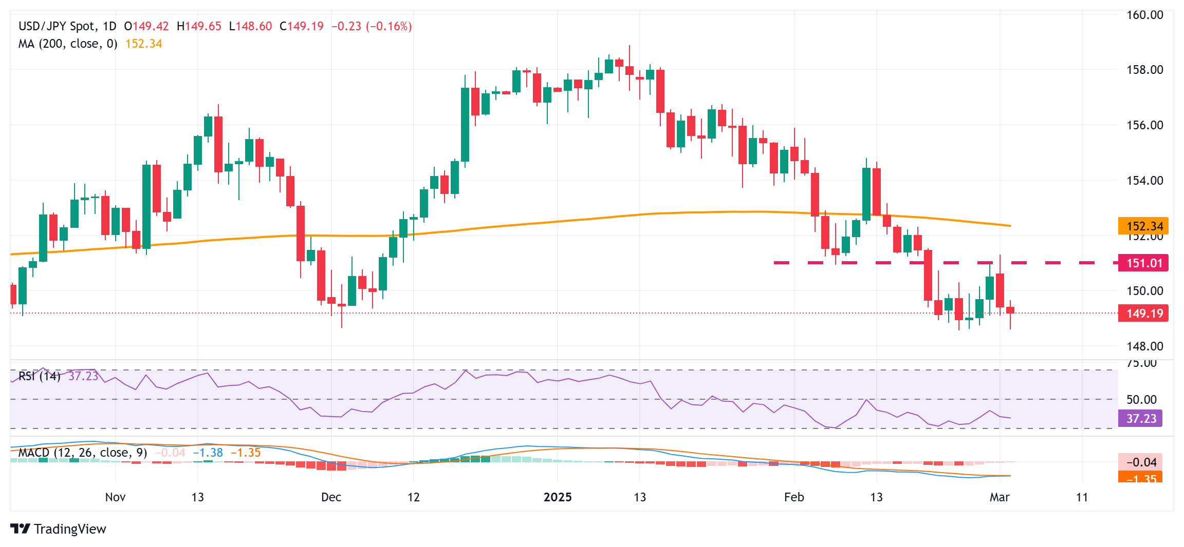 Yen strengthens further; USD/JPY looks vulnerable around 149.00(图1)