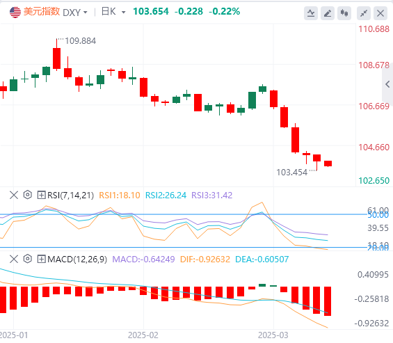 XM Forex Analysis: Non-agricultural data is slightly inferior, the US dollar index fell, but Powells patience remains unchanged!(图1)