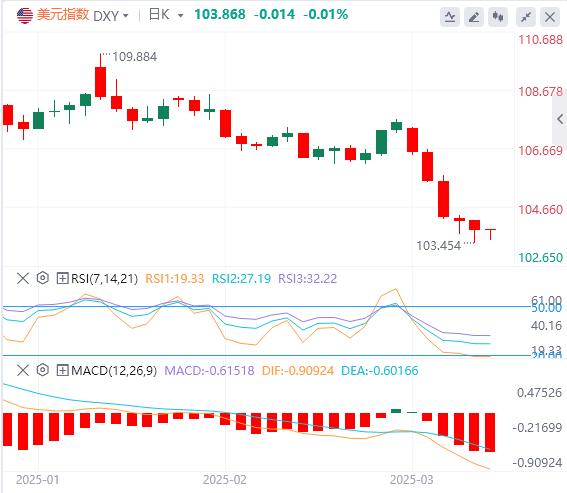 The huge negative line of the US dollar index on the weekly line has dealt a heavy blow to the confidence of bulls, and the short-term selling pressure is difficult to stop!(图1)
